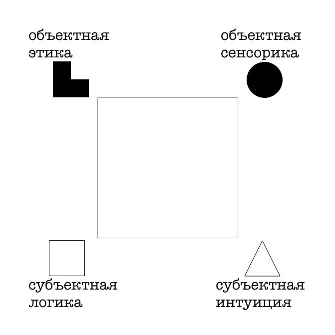 этики сенсорики соционика. логик и этик. драйзер соционика модель а. гексли соционика модель а. этики и логики соционика.