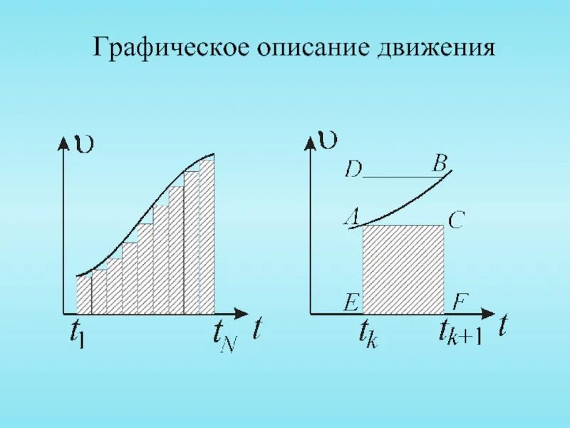 График функции описывает движение объекта. Графическое описание движения. график описания движения. графический способ описания движения. графическое описание различных видов движения.
