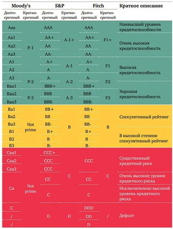 Кредитный рейтинг. Шкала кредитного рейтинга. Кредитный рейтинг таблица. Кредитный рейтинг банков.
