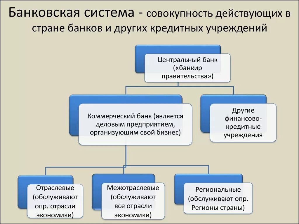 Цб является банком банков. Банковская система. Банковская система это в экономике. Банки и банковская система. Банковская система схема.