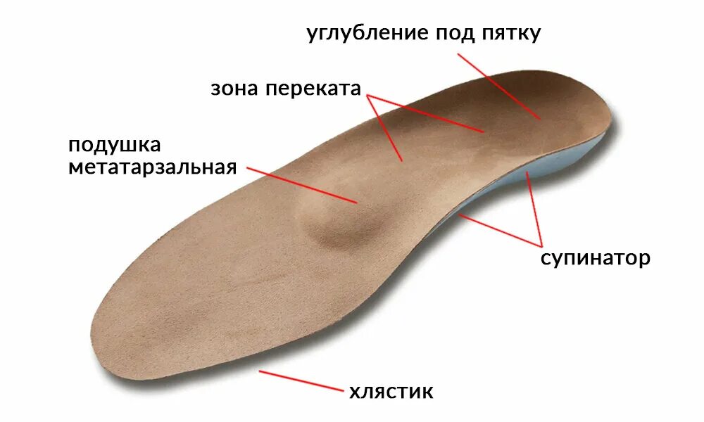 Зачем супинатор. Стельки с метатарзальным валиком и супинатором. стелька супинатор 32 размер. ортопедические стельки супинаторы с метатарзальным валиком. поперечное плоскостопие стельки.