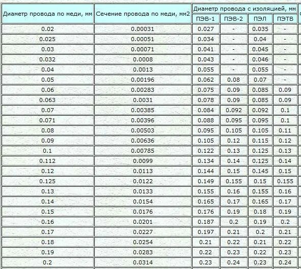 Сколько меди в проводе. Таблица сечения обмоточных медных проводов. Диаметр провода с изоляцией по сечению таблица. Диаметр сечения кабеля по диаметру. Диаметр провода по изоляции таблица.