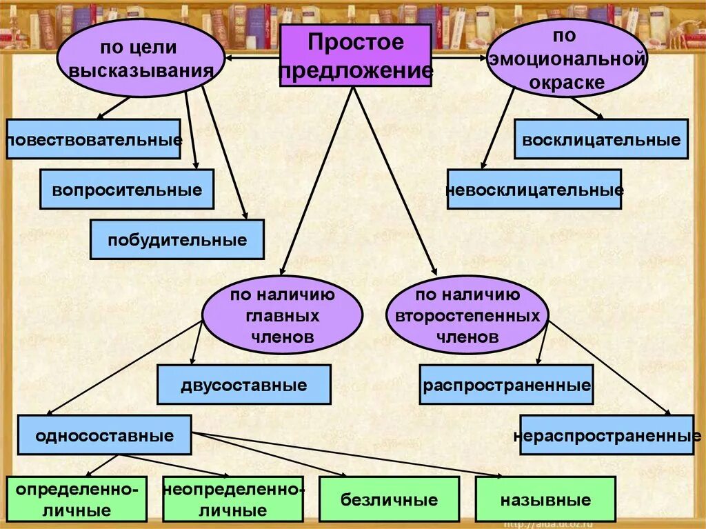 Предложение простое односоставное побудительное. Предложения по цели высказывания и эмоциональной окраске. Простое предложение по цели. Виды предложений по цели высказывания и эмоциональной окраске. Простые предложения по эмоциональной окраске.