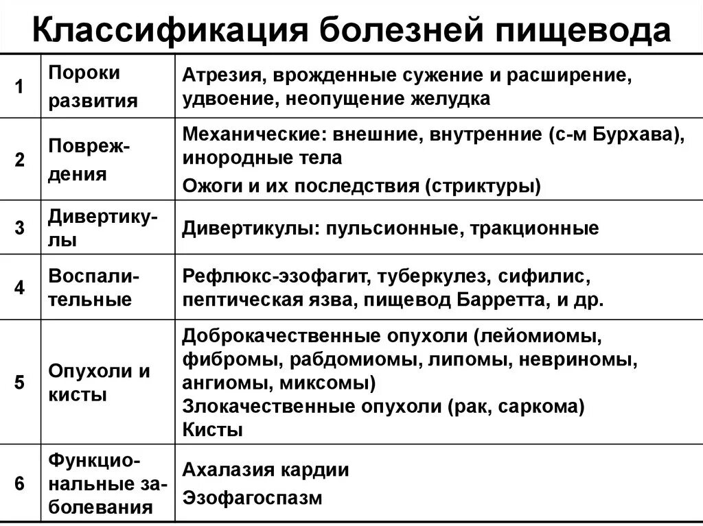 Заболевания пищевода хирургия. Классификация патологий пищевода. болезни пищевода классификация. классификация заболеваний пищевода хирургия. классификация заболеваний пищевода у детей.