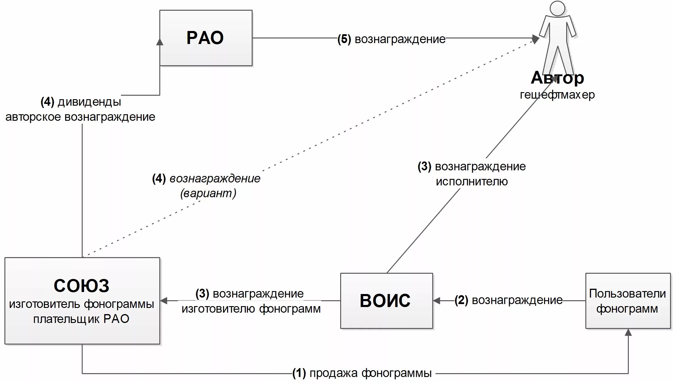 РАО И ВОИС. Российское авторское общество. Российском авторском обществе - РАО. РАО примеры.