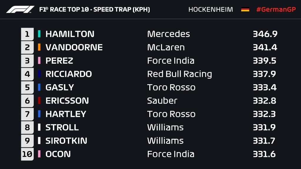 Тест 1 статистика. Red bull статистика. Formula 1 statistics.