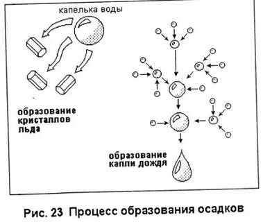 Процесс образования росы