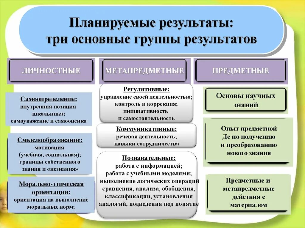 Какие планируемые результаты есть. Планируемые Результаты три группы результатов. Регулятивные планируемые Результаты. Личностные планируемые Результаты. Планируемые Результаты урока.