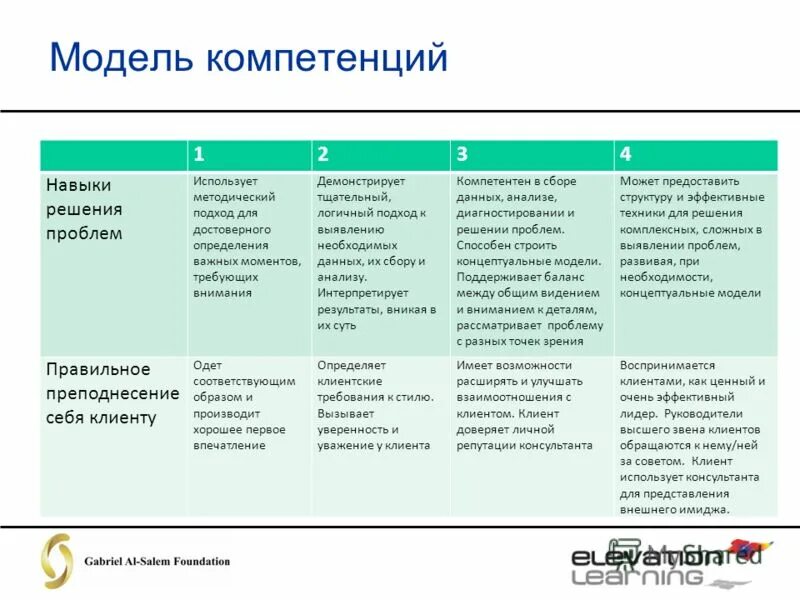 Использование модели компетенций. Модель компетенций. Модель оценки компетенций. Этапы внедрения модели компетенций. Модели компетенций сотрудников.
