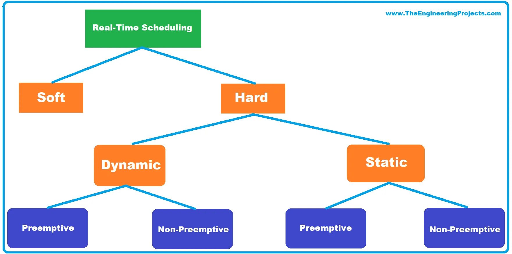Time embedding. Types of real-time system. types of real options. structure of real-time systems. soft and hard real-time systems.. hard and soft real time system example.
