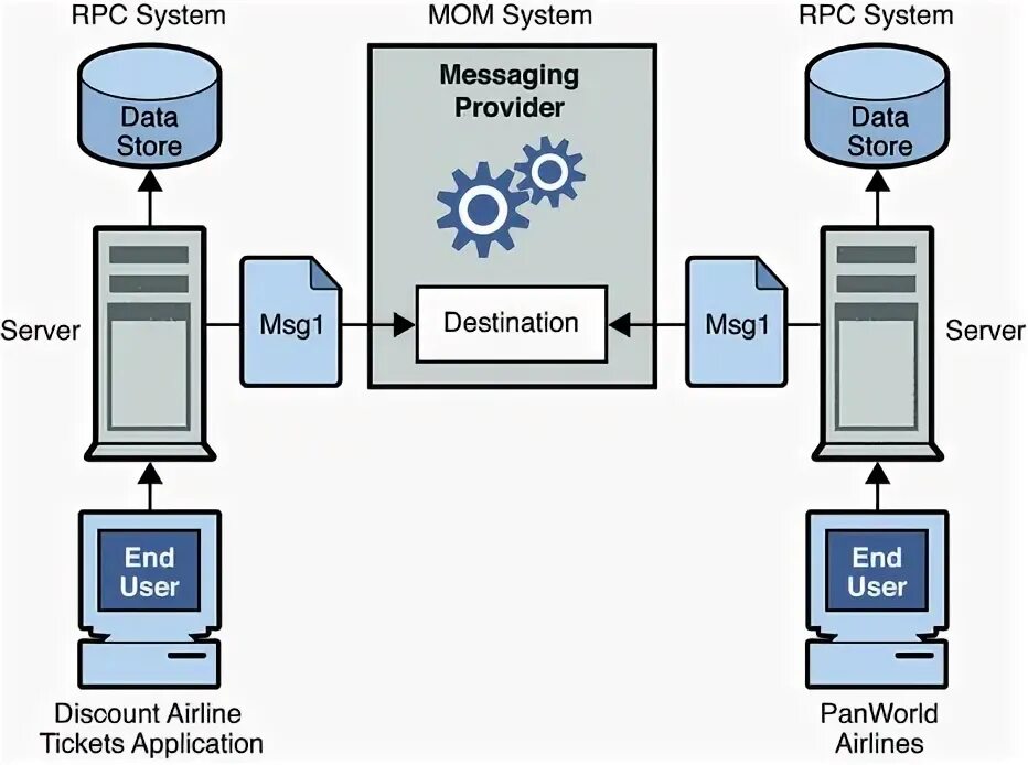 RPC система. Транспортная подсистема RPC. Message-Oriented middleware. RPC картинка.