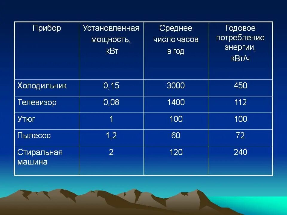 Какова мощность телевизора. Холодильник мощность потребления КВТ. Потребляемая мощность холодильника в КВТ. Потребляемая мощность холодильника в КВТ В час. Холодильник Потребляемая мощность в час.