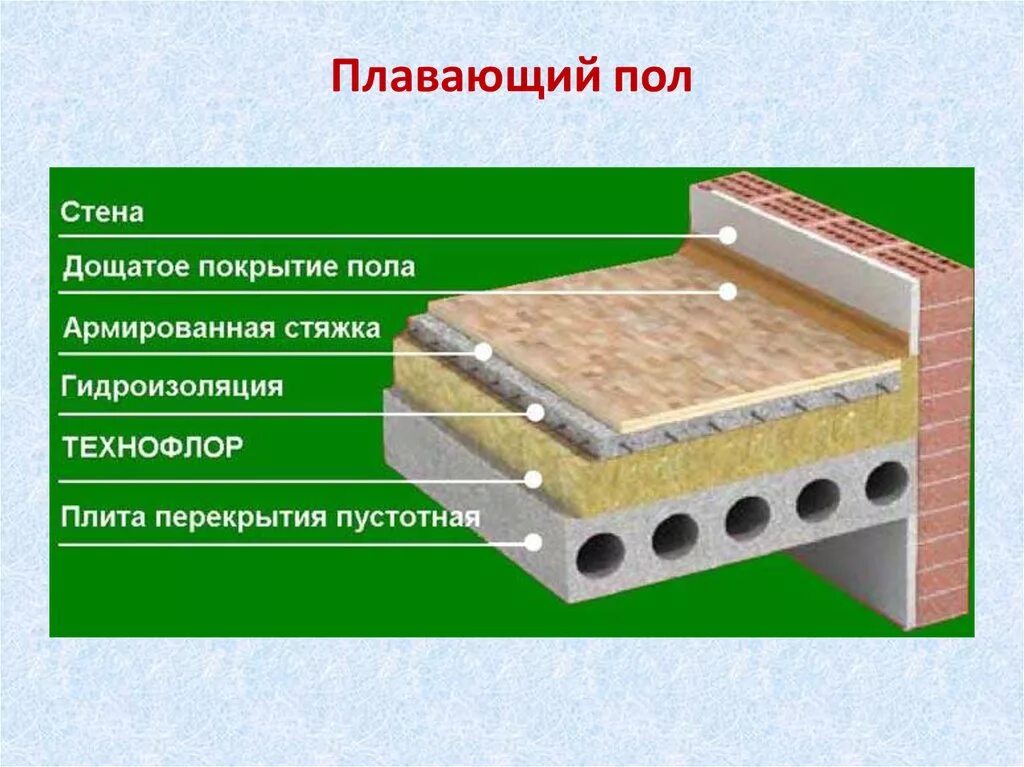 Плавающая звукоизоляция