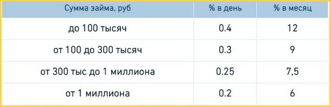 Займ под 1 процент. Процентная ставка ломбарда. процентная ставка в ломбарде на золото. ставка золото ломбард. процентная ставка займа в ломбарде.