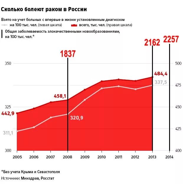 Сколько заболевания россии. Статистика заболеваний онкологией по годам. Статистика роста онкологических заболеваний в России по годам. Статистика заболеваемости онкологией в России по годам. Статистика роста онкологических заболеваний в России.