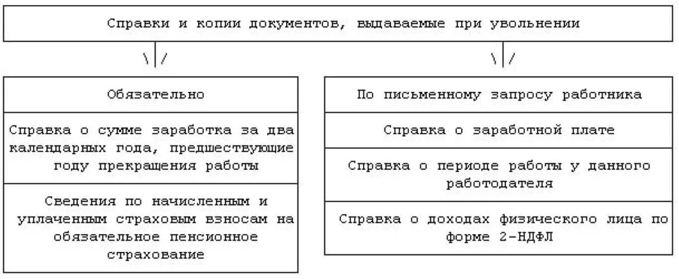 При увольнении обязаны выдать справки. Какие справки выдаются при увольнении. Какие справки должны выдать при увольнении. Какие справки нужно взять при увольнении с работы. Справка с бухгалтерии при увольнении.