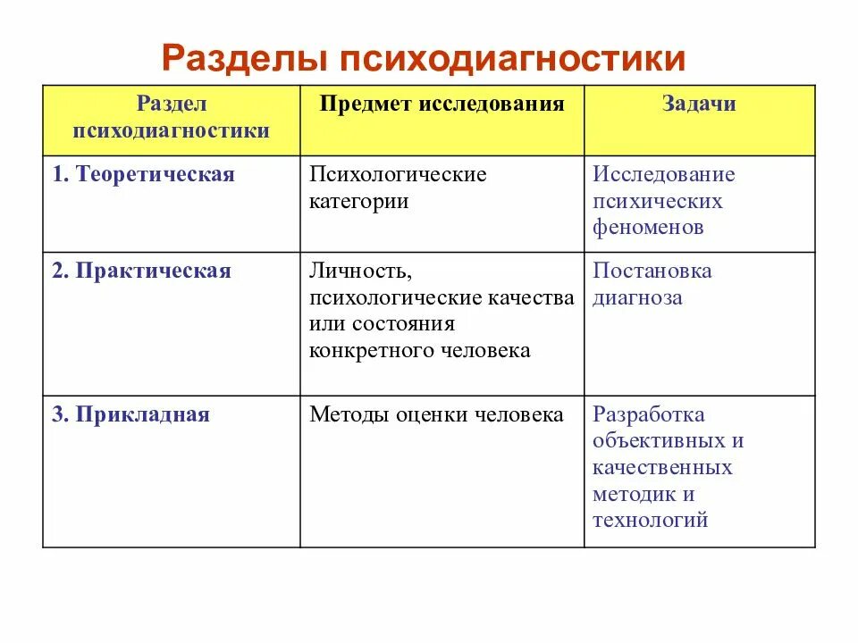 Методы используемые в психологической диагностике