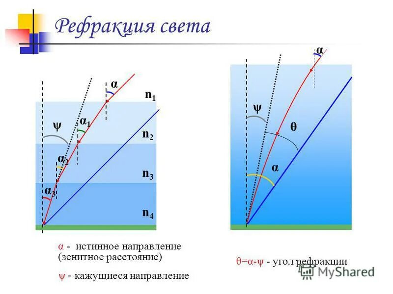 Явление рефракции света. Рефракция это в физике. угол рефракции. рефракция света. рефракция атмосферы.