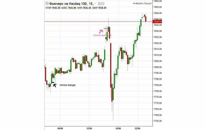 Фьючерс насдак 100. Клоузер закрытие сделок. Фьючерс насдак 100. Схема торговли на nasdaq. График стоимости золота.