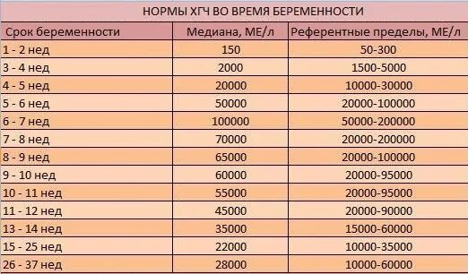 Крови 15 недель. Показатели ХГЧ по неделям беременности. ХГЧ при беременности норма по неделям таблица. Норма показателя ХГЧ по неделям беременности. Норма ХГЧ при беременности по неделям в ме/л.