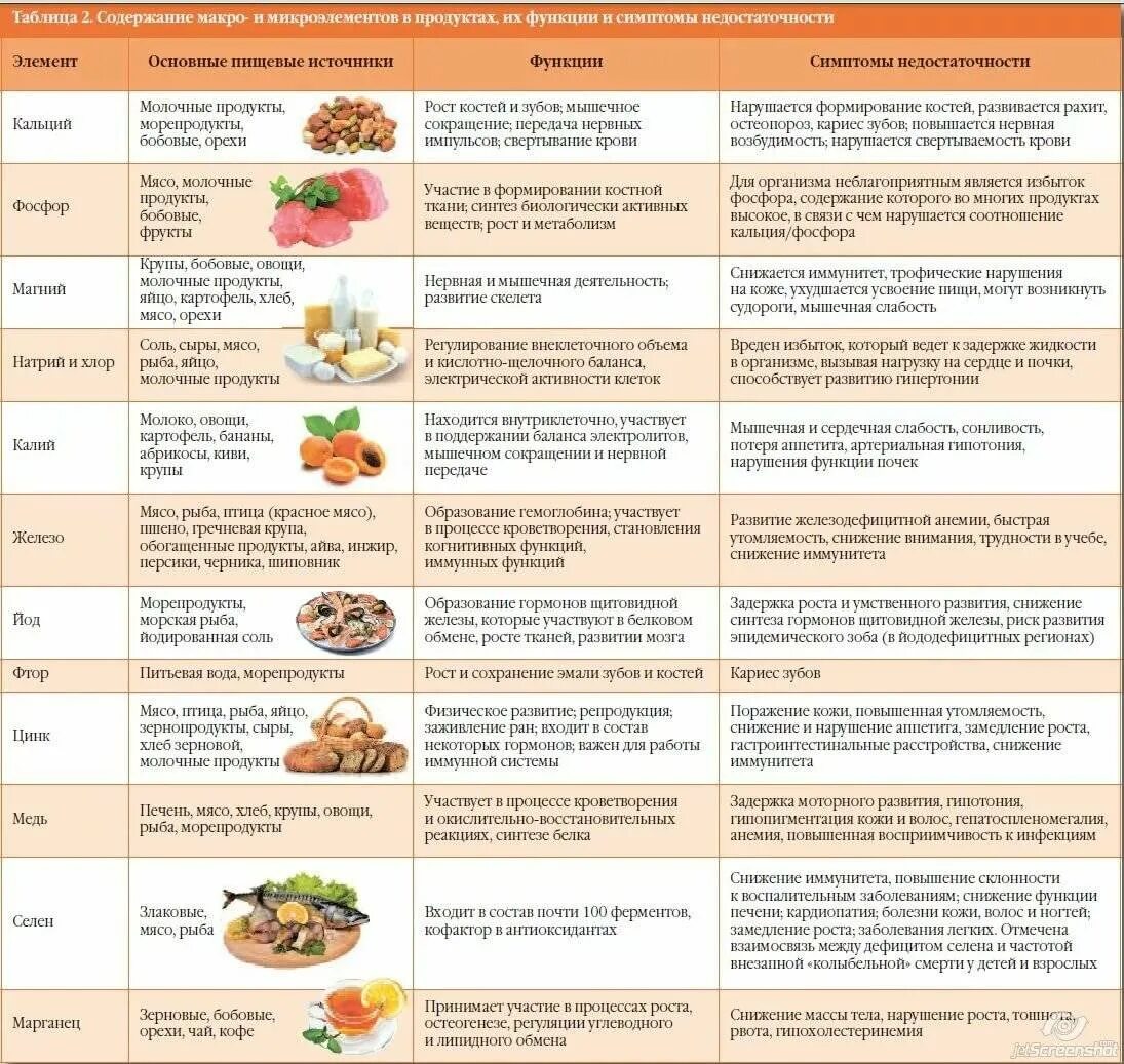 Содержание Минеральных веществ в продуктах питания таблица. Микроэлементы в продуктах питания. Витамины и макроэлементы в продуктах. Витамины в еде таблица.