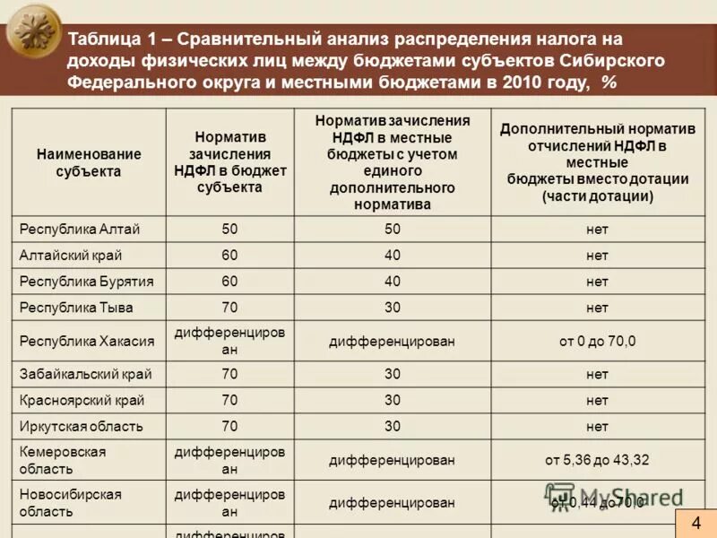 налоги по уровням. распределение налогов по бюджетам. налоги по бюджетам таблица. бюджеты поступления налогов таблица. налоги по бюджетам таблица.
