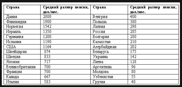 Размер пенсий в мире таблица. Пенсии в мире таблица 2020 размер в рублях.