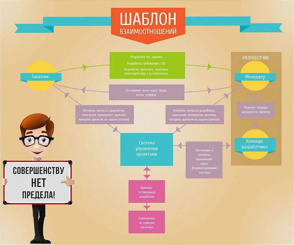 Этапы организации взаимодействия. Схема взаимодействия с клиентом. Схема взаимодействия с заказчиком. Стадии взаимодействия с клиентом. Способы взаимодействия с клиентами.