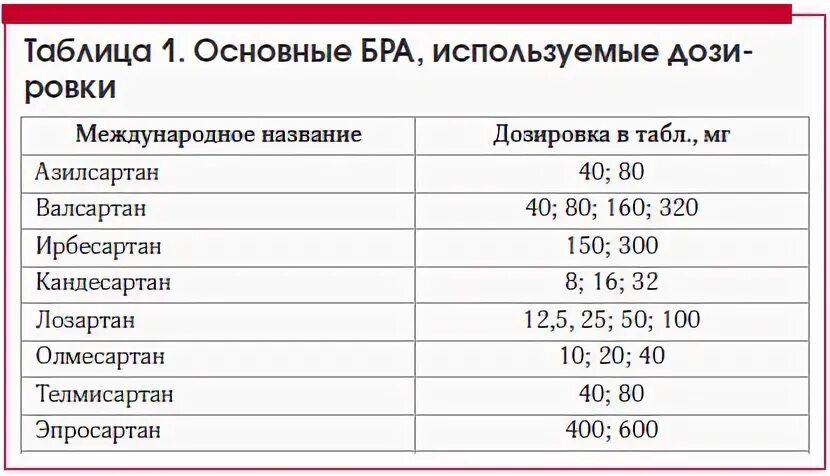 Сартаны от давления последнего поколения список лучших. Сартаны от давления последнего поколения список лучших