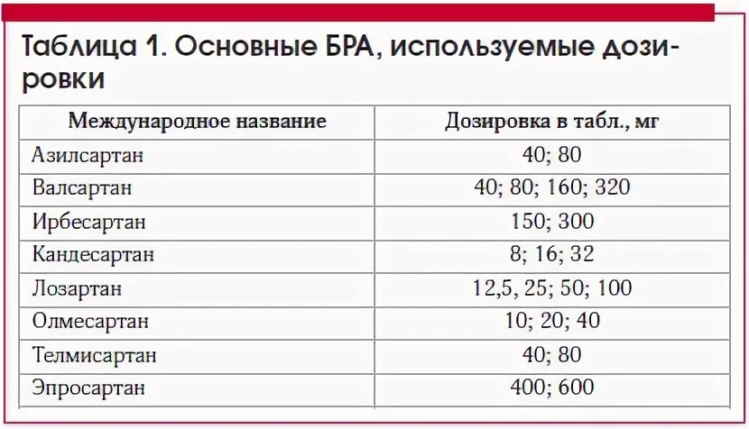 Лучшие сартаны последнего поколения от давления. Сартаны-лекарства последнего поколения. Список сартанов последнего поколения. Сартаны от давления. Сартаны от давления без побочных эффектов 3 поколения.