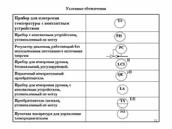 Обозначение датчиков на схеме автоматизации по гост 3.1. Функциональная схема автоматизации объекта на базе программируемых контролл