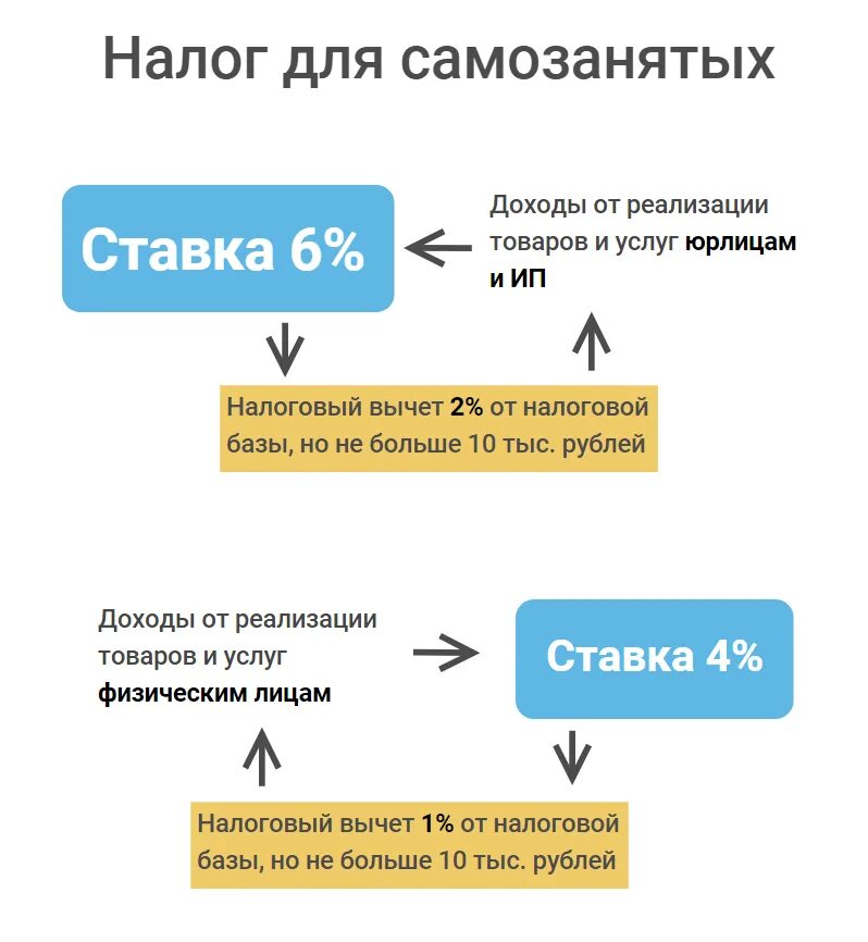 Какой процент платит самозанятый в 2024. Налог для самозанятых. Налоговые ставки для самозанятых. Какой налог у самозанятых. Налоговая ставка для самозанятых.