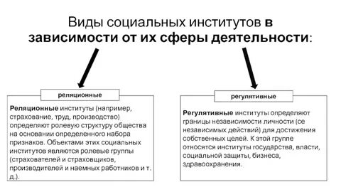 Социальные институты вопросы