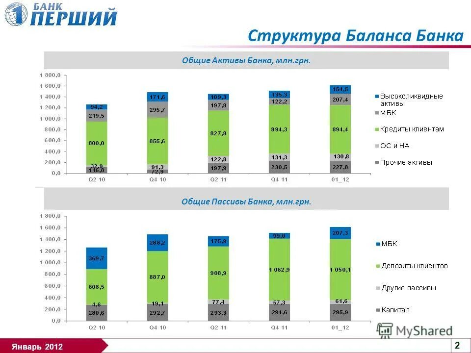 Состав активов банка. Структура баланса банка. Структура активов банка. Структура пассивов банка. Структура пассива баланса банка.