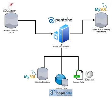 GitHub - joseph-higakietl_adventureworks_sales_purchases_datamart: ETL 