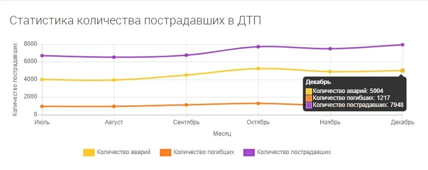 Общее количество погибших в крокусе. Статистика ДТП 2021 год в России. Статистика автомобильных аварий в России 2020. Статистика ДТП за 2020 год в России. Статистика ДТП В России 2020-2021 год.