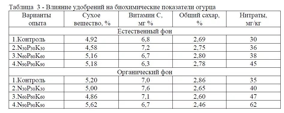 Влияние удобрений. Таблица состав огурца. Биохимический состав огурца. Состав огурца свежего химический таблица.