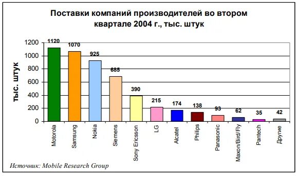 Рынок терминалов. Рынок 2004 года. Доли рынка данной Windows XP по годам. 2004-2005.