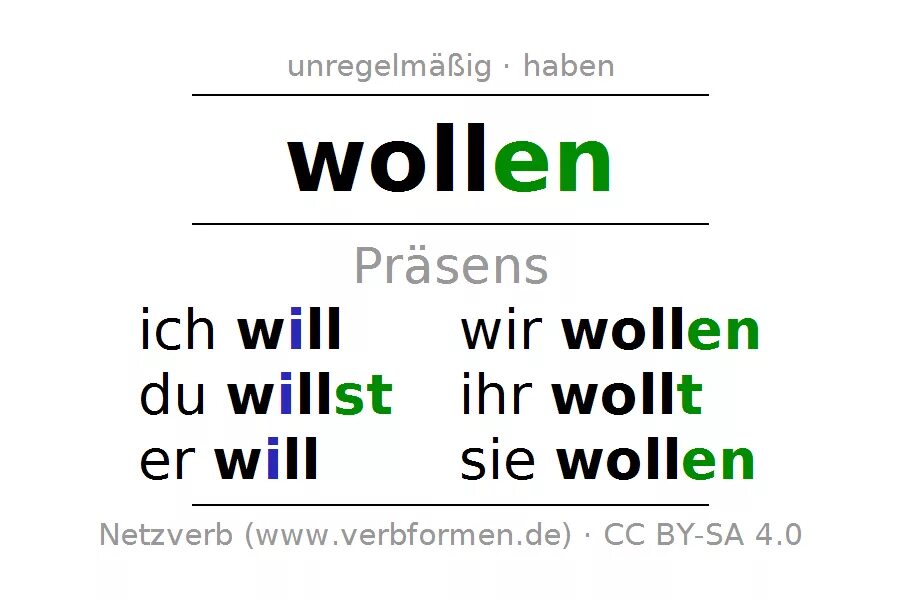 Sollen спряжение. Спряжение глагола Волен в немецком языке. Wollen спряжение в немецком. Проспрягать глагол wollen на немецком. Спряжение глагола wollen в немецком языке.