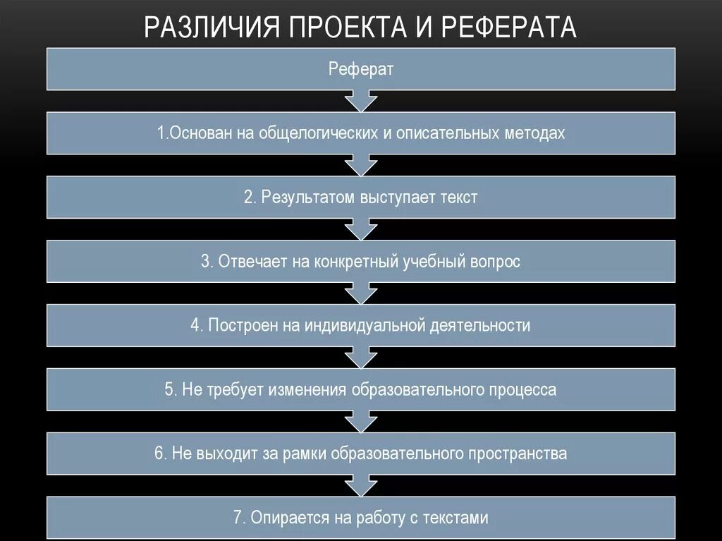 Реферат и доклад разница. Чем проект отличается от реферата. Отличие проекта от реферата. Чем отличается доклад от реферата. Чем отличается реферат от сообщения.