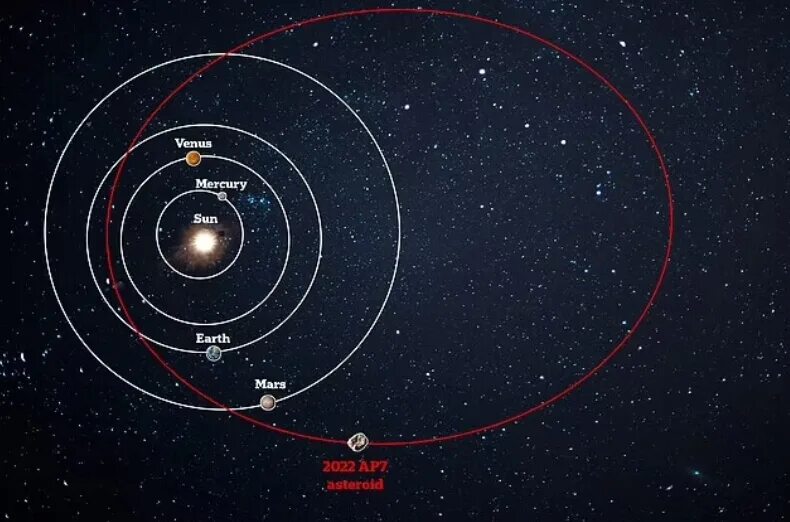Малая планета 7. Астероид 2022. Астероид убийца планет. Орбита земли. Земля во Вселенной.