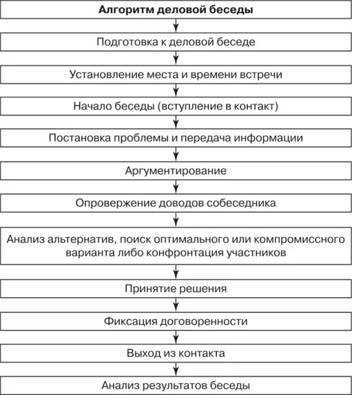Наиболее оптимальной является следующая структура деловой беседы. Алгоритм (последовательность) ведения деловой беседы. структура деловой беседы схема. алгоритм проведения деловой беседы. этапы ведения деловой беседы схема.