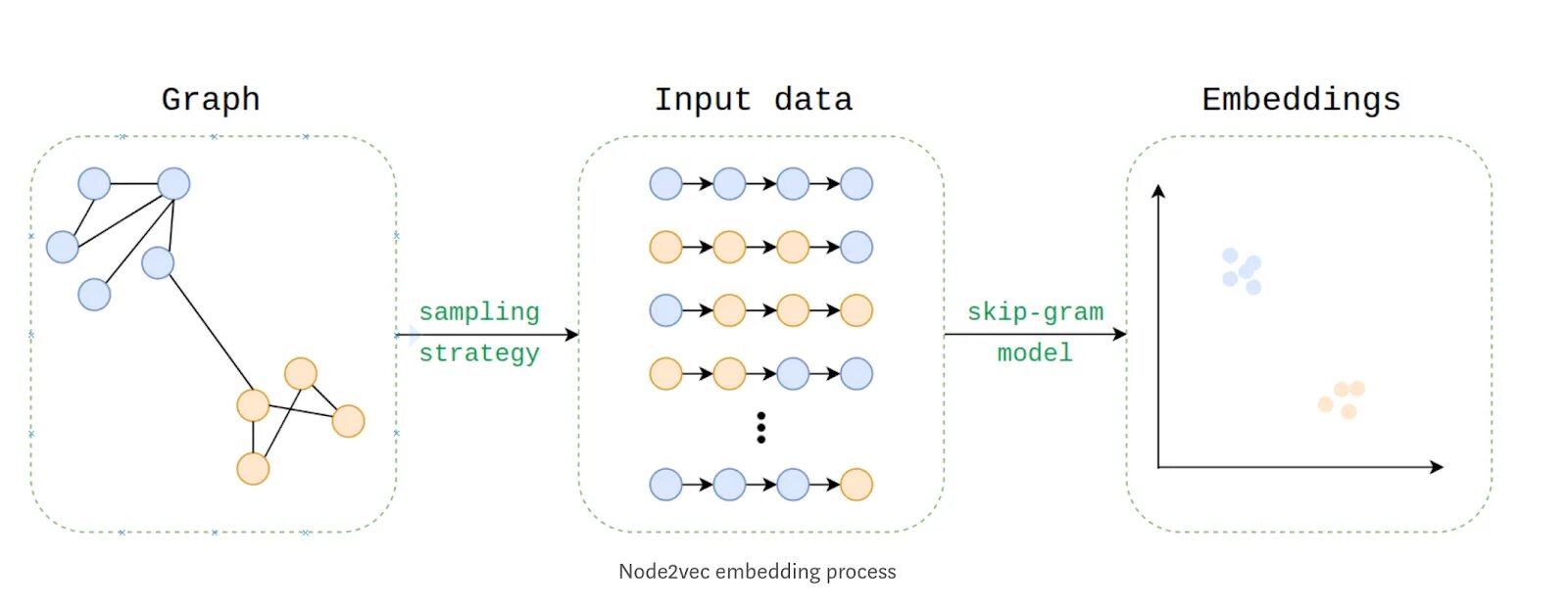 Define node. Node2vec. node2vec алгоритм. эмбеддинг. модель word2vec.