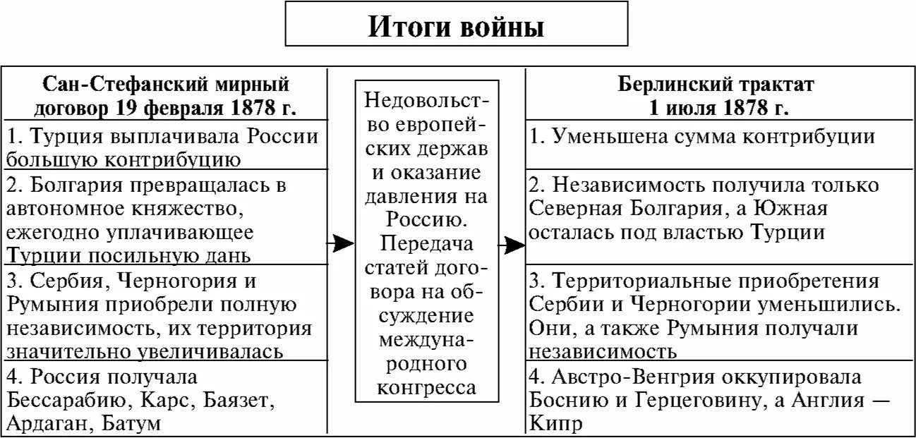 Итоги русско-турецкой войны 1877-1878. Условия сан стефанского мирного договора и берлинского