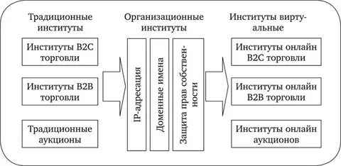 Традиционные институты