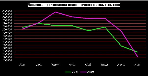 Сезонность производства. Сезонное производство. Топ-5 регионов производства подсолнечного масла в России.