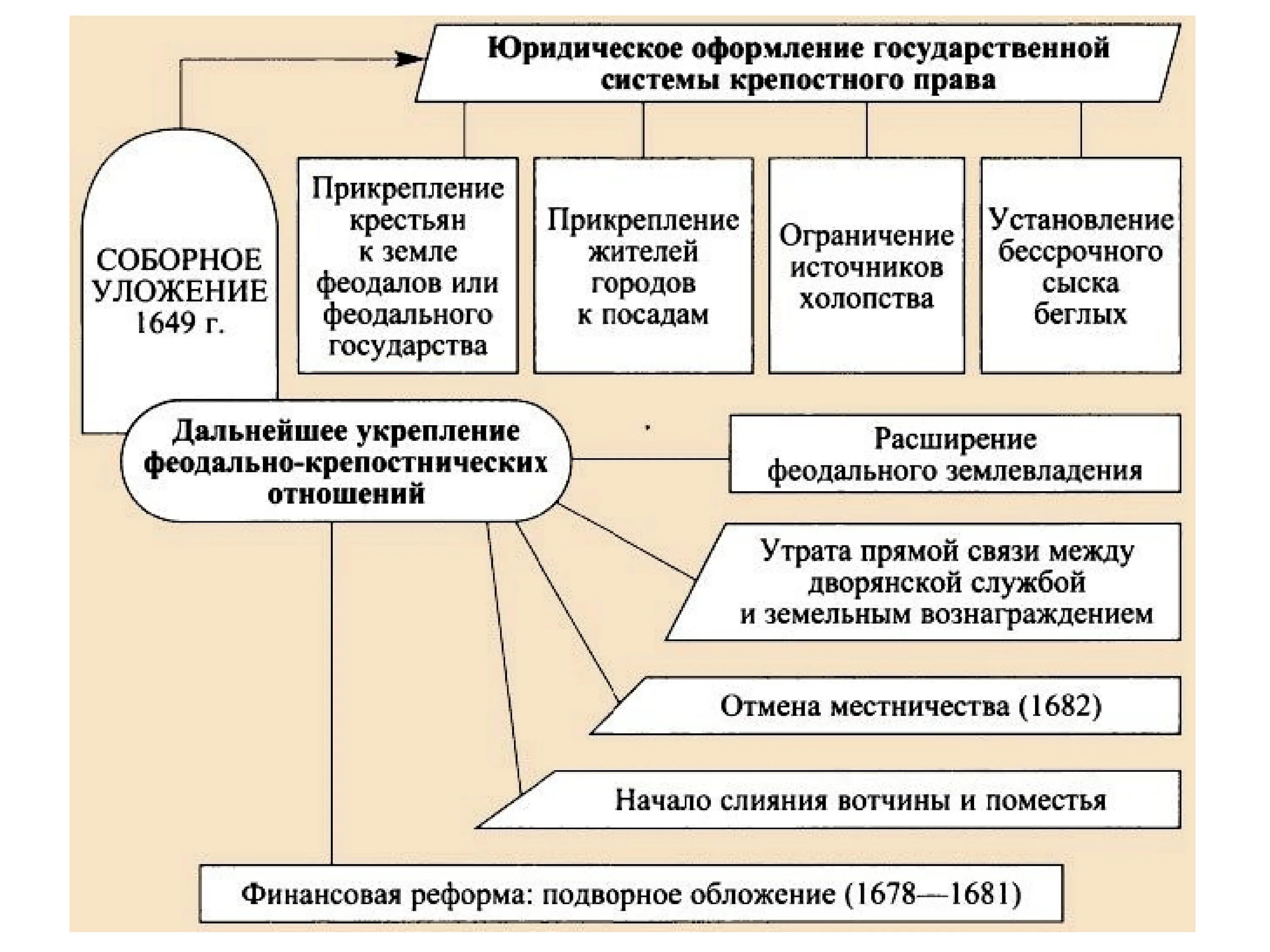Крепостное уложение. Соборное уложение 1649 года схема. соборное уложение 1649 крепостное право. юридическое оформление крепостного права. соборное уложение 1649 юридическое оформление крепостного права.
