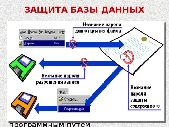 Защита баз данных. Безопасность базы данных. Способы защиты БД.