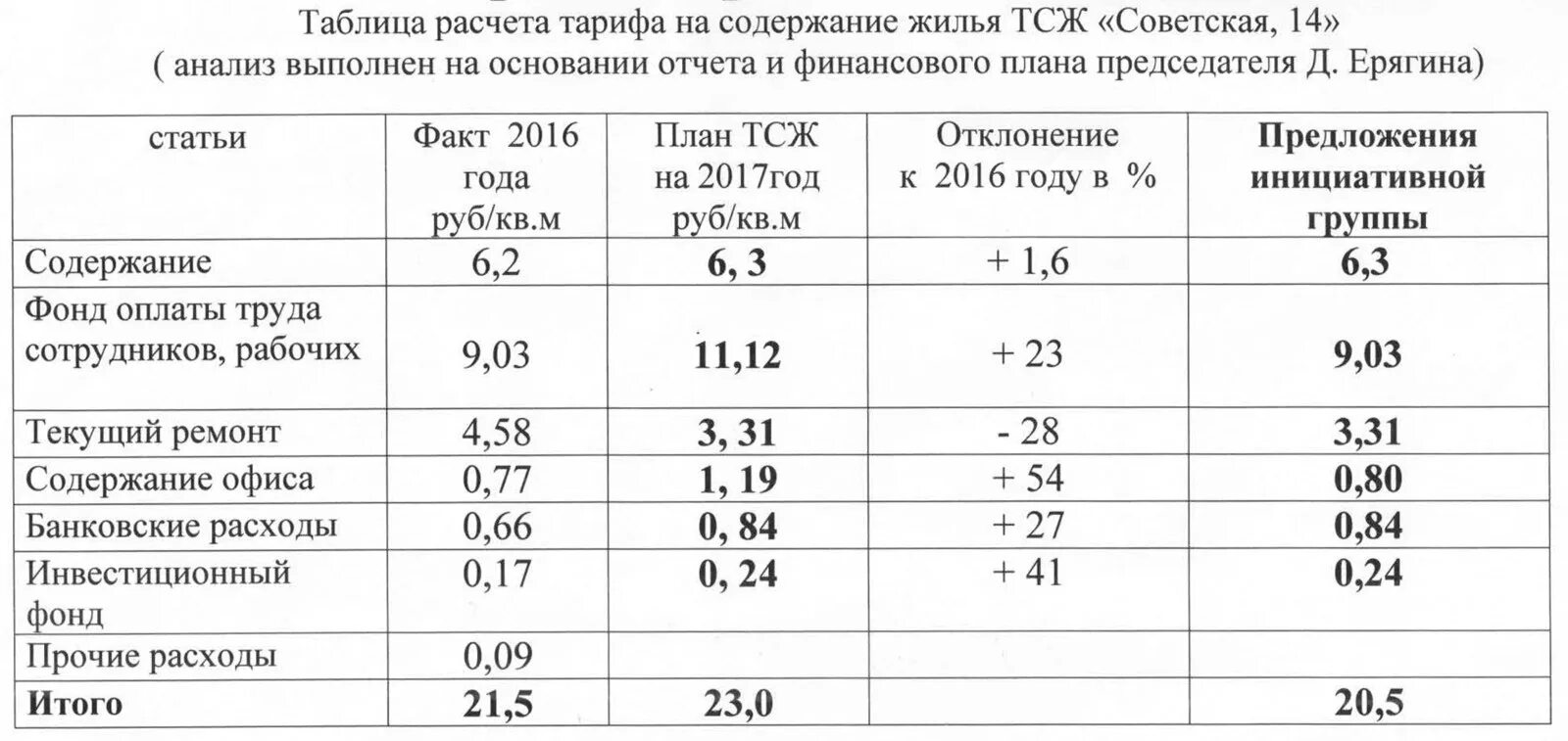 Собрание тсж смета расходов. Тариф на содержание общего имущества. Содержание жилья тариф тсж. Тариф на содержание общего имущества в тсж. Тариф на содержание жилого помещения.