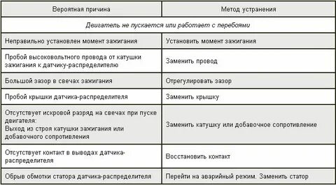 Основные неисправности зажигания